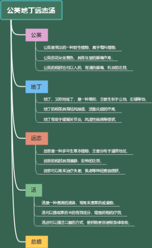 公英地丁远志汤