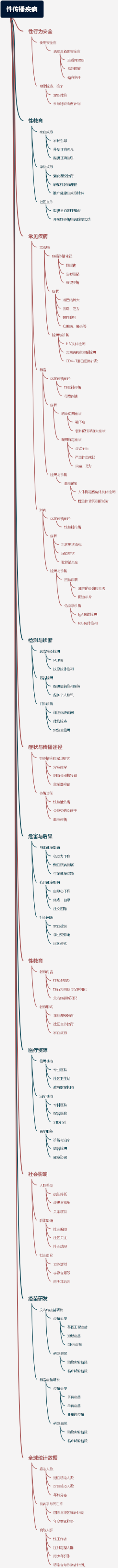 性传播疾病