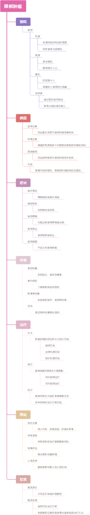 眼部肿瘤