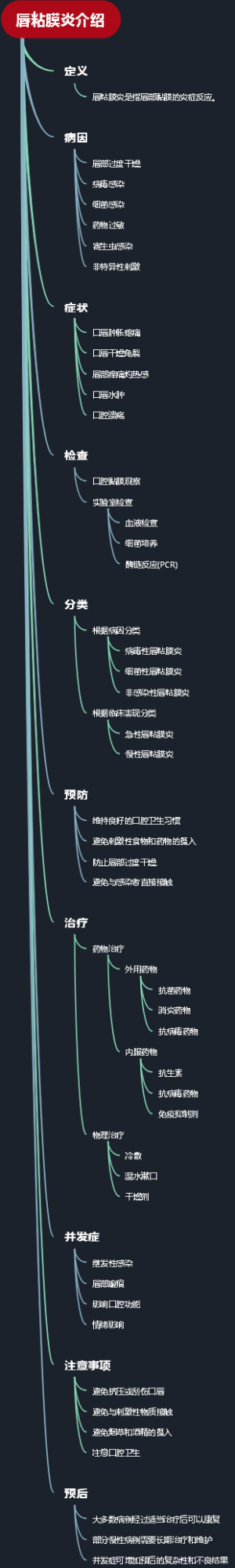唇粘膜炎介绍
