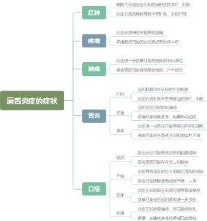 唇舌炎症的症状