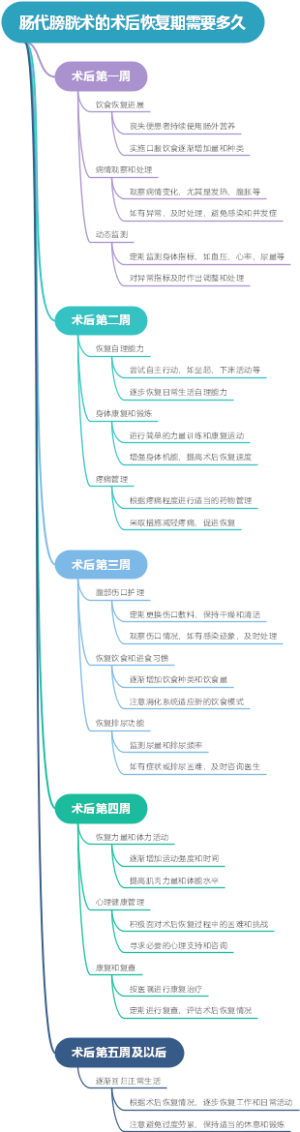 肠代膀胱术的术后恢复期需要多久