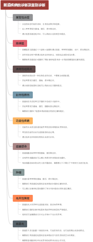 肠道疾病的诊断及鉴别诊断