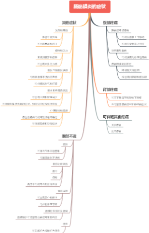 肠筋膜炎的症状
