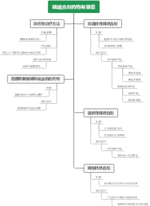 磷结合剂药物有哪些