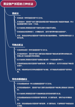 固定资产折旧的三种方法