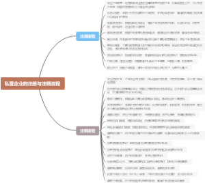 私营企业的注册与注销流程