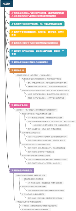 冷凝剂