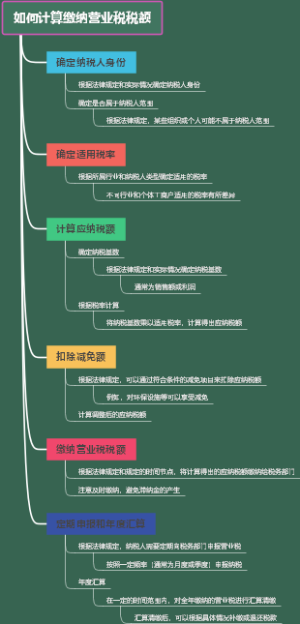 如何计算缴纳营业税税额