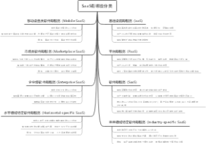 SaaS有哪些分类