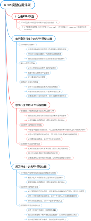 RFM模型应用场景