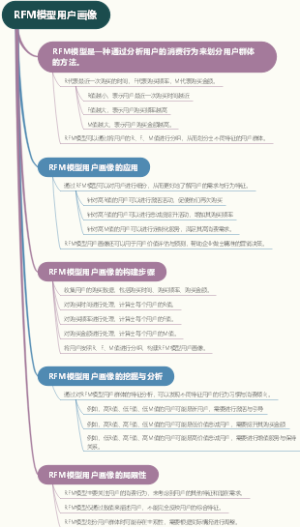 RFM模型用户画像