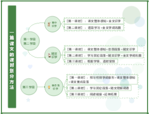 一篇课文的课时划分方法