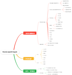 考研考研机构初试送考与宣传