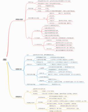 进程思维导图