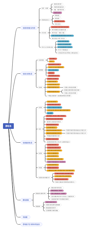 物理-静电场1除电容器和带电粒子