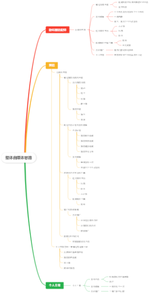 整体自媒体思路