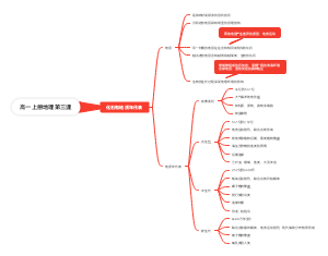 高一上册地理第三课化石和地质年代表思维导图