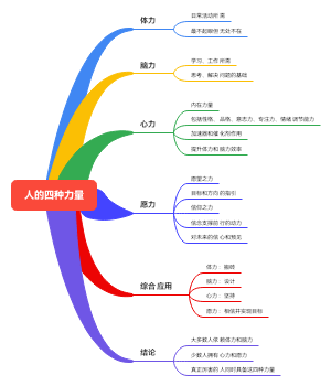探讨人的四种力量： 体力、脑力、心力和愿力