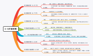 0-3岁婴幼儿敏感期