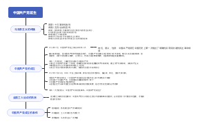 中国近代史思维导图
