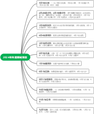 2024年年度商城策划