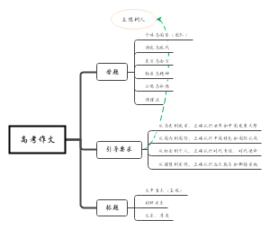 高考语文作文母题思维导图
