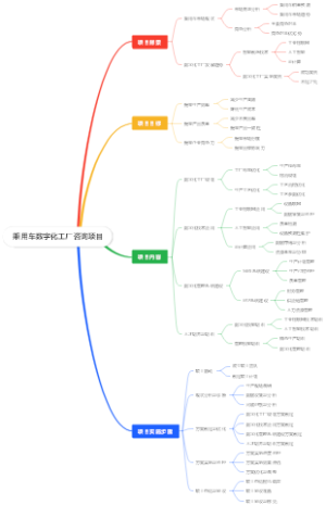 乘用车数字化工厂咨询项目