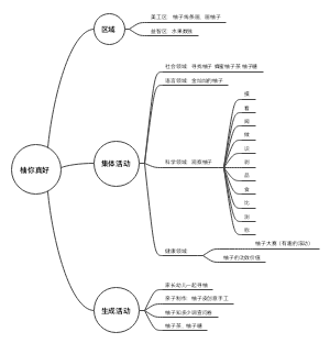 活动策划-柚你真好思维导图