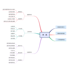 作风建设思维导图