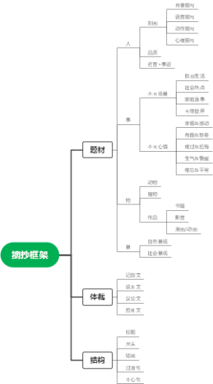 摘抄框架