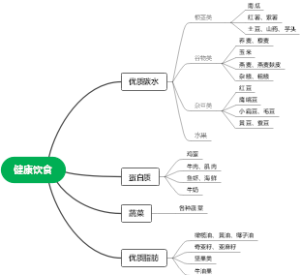 饮食思维导图