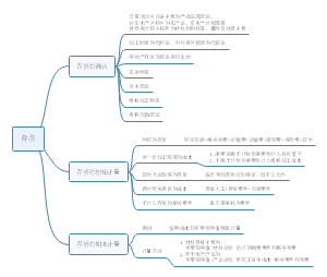 存货
