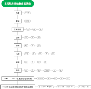 古代地方行政制度的演变