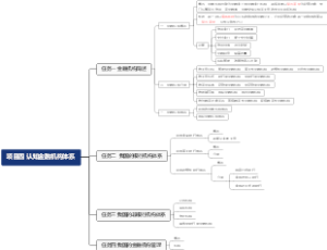 认知金融机构体系思维导图