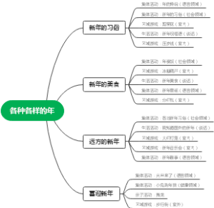 策划-新年思维导图