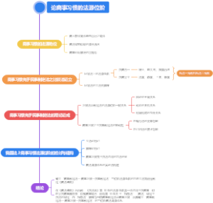 研读笔记商事习惯的法源位阶