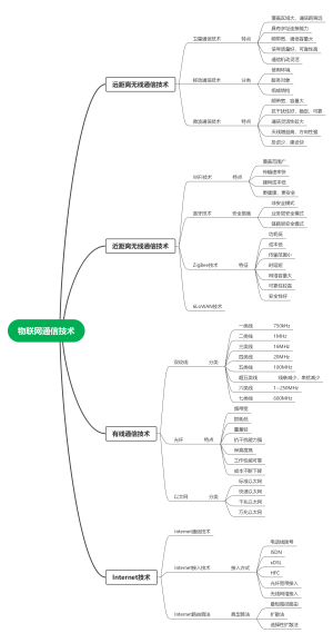 物联网通信技术思维导图