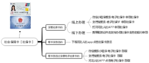 社保卡思维导图