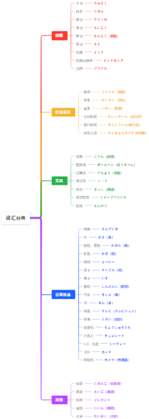 日语-词汇分类思维导图