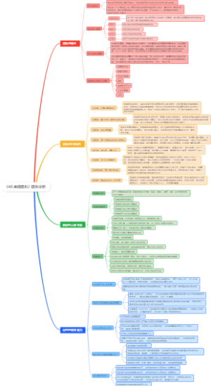 团队诊断思维导图