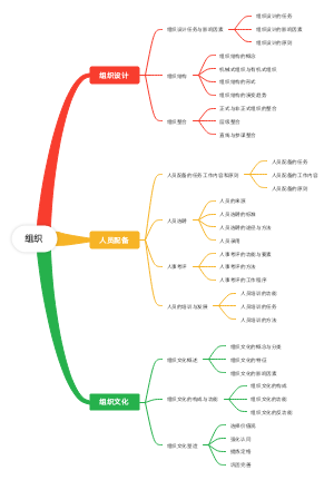 管理学组织思维导图