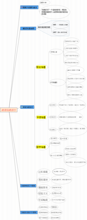 高效沟通技巧小组作业