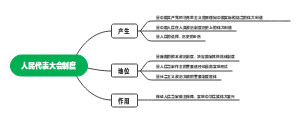 人民代表大会制度
