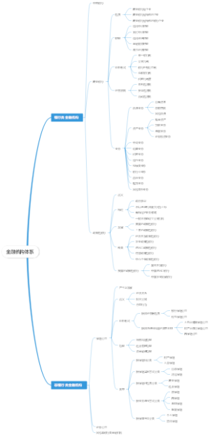 金融机构体系（2）思维导图