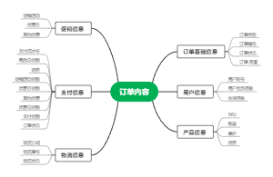 订单流程思维导图