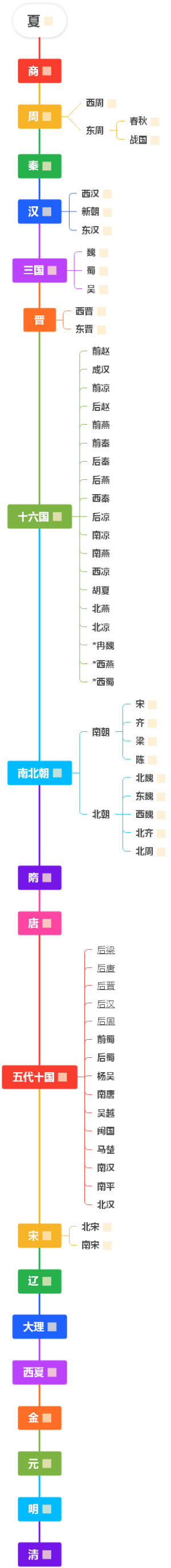 朝代顺序完整版