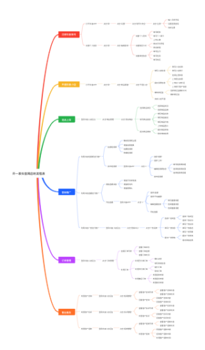 抖音开店流程思维导图