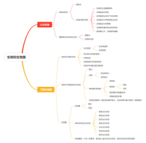 生物和生物圈(2)