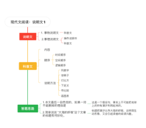 现代文阅读说明文1思维导图
